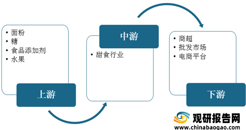 2021年中国甜食行业分析报告-市场行情监测与未来趋势研究(图2)