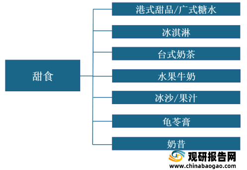 2021年中国甜食行业分析报告-市场行情监测与未来趋势研究(图1)