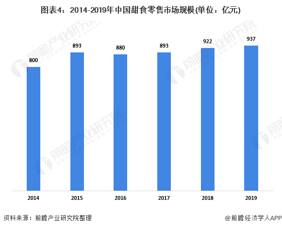 2020年中国甜食行业市场现状及发展前景分析 两大因素将推动未来千亿市场规模(图4)