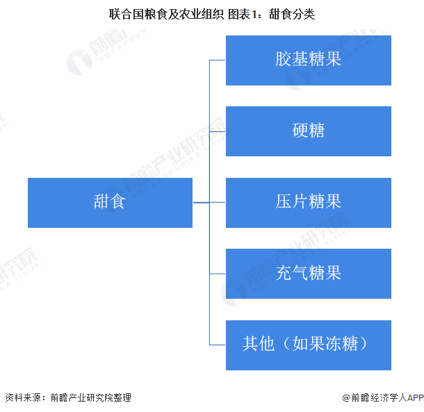 2020年中国甜食行业市场现状及发展前景分析 两大因素将推动未来千亿市场规模(图1)