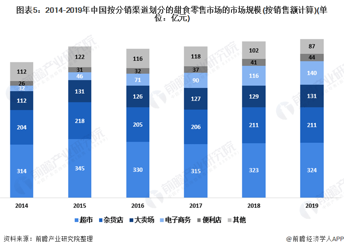 2020年中国甜食行业市场现状及发展前景分析 两大因素将推动未来千亿市场规模(图5)