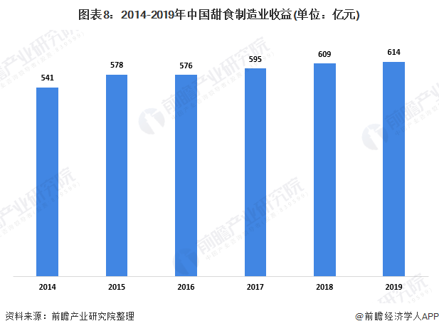 2020年中国甜食行业市场现状及发展前景分析 两大因素将推动未来千亿市场规模(图8)