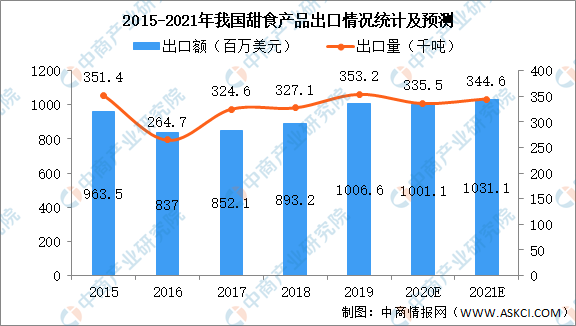 2021年中国甜食制造行业市场现状及发展前景预测分析（图）(图2)