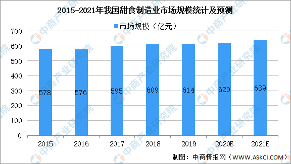 2021年中国甜食制造行业市场现状及发展前景预测分析（图）(图1)