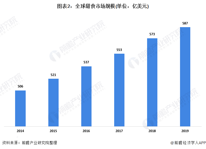 2020年中国甜食行业市场现状与进出口情况 菲律宾为中国甜食主要出口目的地(图2)