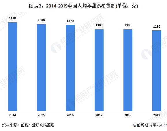 2020年中国甜食行业市场现状与进出口情况 菲律宾为中国甜食主要出口目的地(图3)