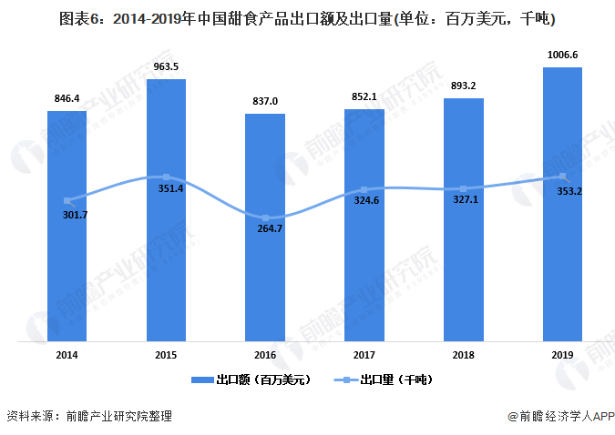 2020年中国甜食行业市场现状与进出口情况 菲律宾为中国甜食主要出口目的地(图6)