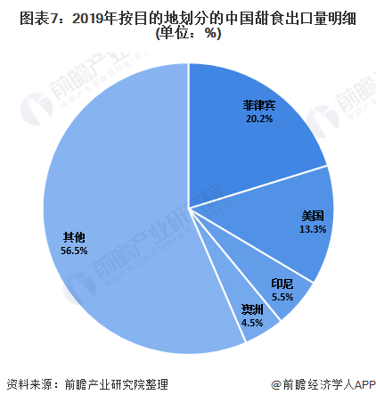 2020年中国甜食行业市场现状与进出口情况 菲律宾为中国甜食主要出口目的地(图7)