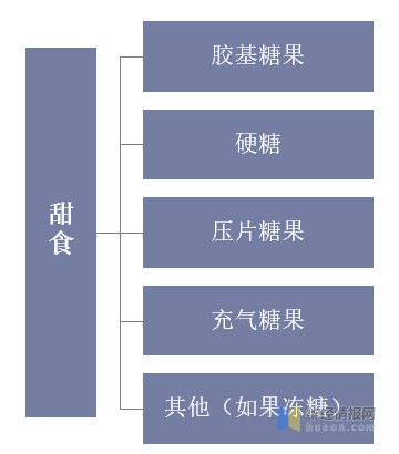 2019年中国甜食行业市场现状分析线上休闲食品的第一大口味(图1)