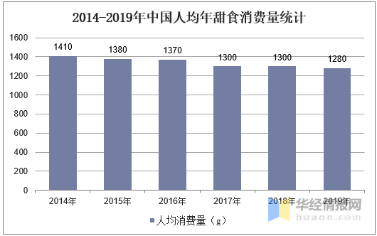 2019年中国甜食行业市场现状分析线上休闲食品的第一大口味(图5)