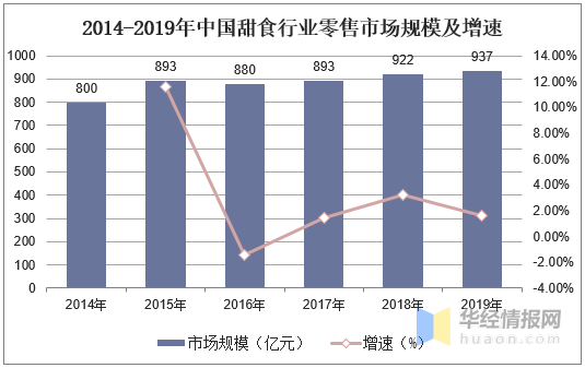 2019年中国甜食行业市场现状分析线上休闲食品的第一大口味(图4)