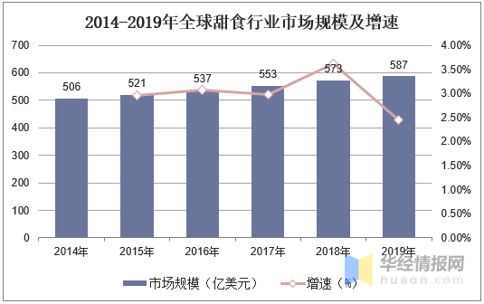 2019年中国甜食行业市场现状分析线上休闲食品的第一大口味(图2)