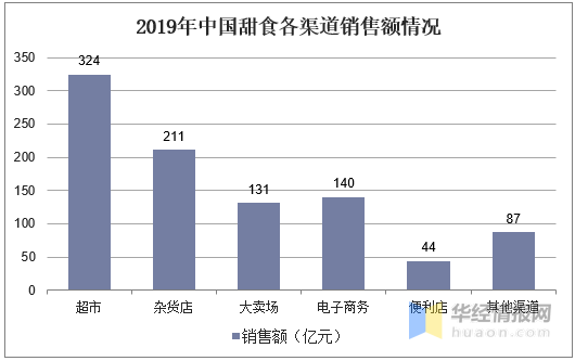 2019年中国甜食行业市场现状分析线上休闲食品的第一大口味(图6)