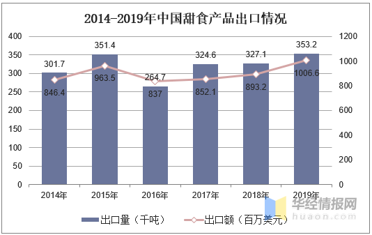 2019年中国甜食行业市场现状分析线上休闲食品的第一大口味(图7)