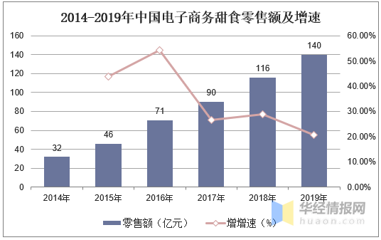 2019年中国甜食行业市场现状分析线上休闲食品的第一大口味(图8)