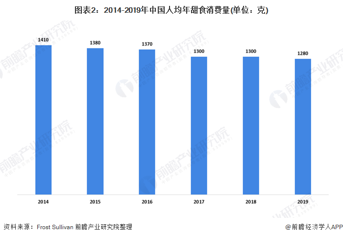 2020年中国甜食零售市场现状及发展趋势分析 健康甜食成发展趋势【组图】(图2)