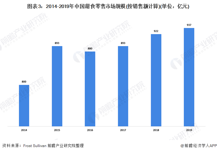 2020年中国甜食零售市场现状及发展趋势分析 健康甜食成发展趋势【组图】(图3)