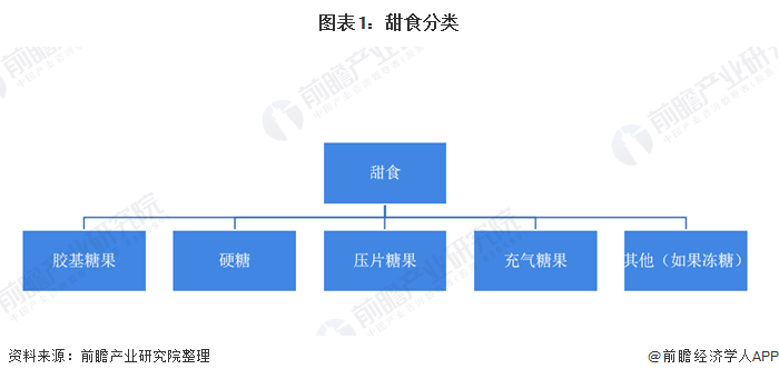 2020年中国甜食零售市场现状及发展趋势分析 健康甜食成发展趋势【组图】(图1)