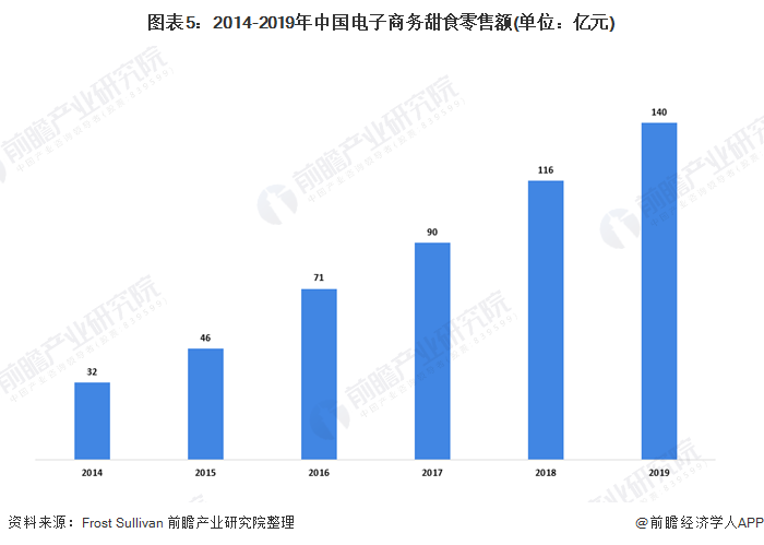 2020年中国甜食零售市场现状及发展趋势分析 健康甜食成发展趋势【组图】(图5)