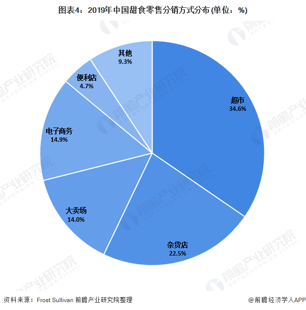 2020年中国甜食零售市场现状及发展趋势分析 健康甜食成发展趋势【组图】(图4)