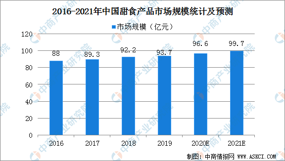 2021年中國甜食產品市場現狀與未來發展趨勢預測分析(图1)