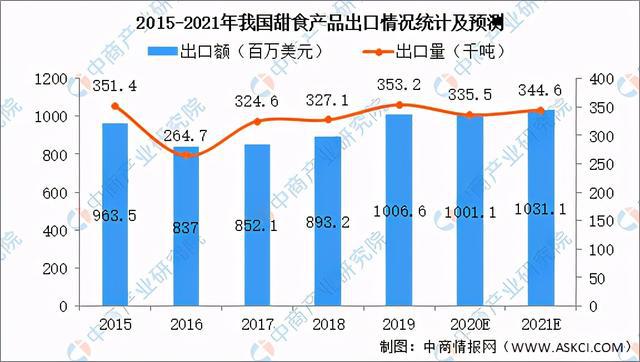 2021年中国甜食制造行业市场现状及发展前景预测分析(图2)