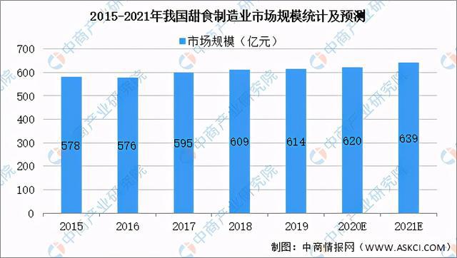 2021年中国甜食制造行业市场现状及发展前景预测分析(图1)