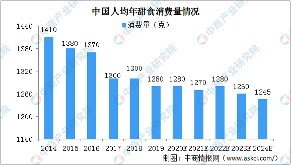 博鱼体育app官网下载官方登录2020年中国甜食零售市场规模及零博鱼体育app官网下载官方版售渠道分析（图）(图1)