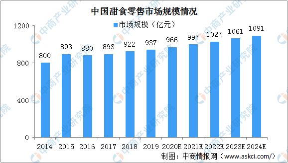 博鱼体育app官网下载官方登录2020年中国甜食零售市场规模及零博鱼体育app官网下载官方版售渠道分析（图）(图2)