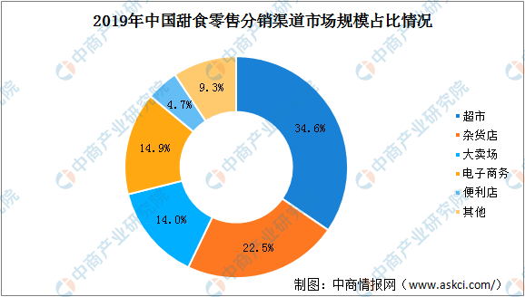 博鱼体育app官网下载官方登录2020年中国甜食零售市场规模及零博鱼体育app官网下载官方版售渠道分析（图）(图3)