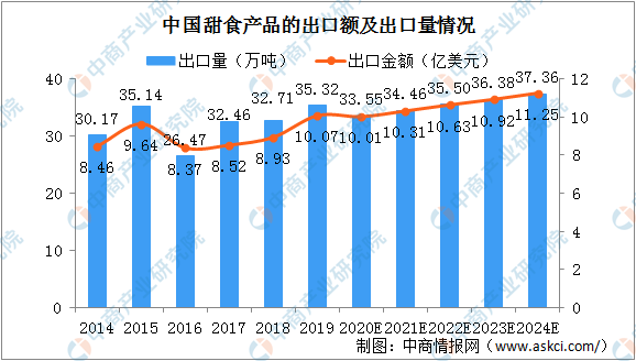 2020年中國甜食產品出口量及出口金額數據分析（圖）(图1)