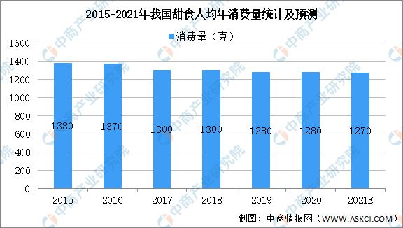 2021年中国甜食零售行业博鱼体育app官网下载官方版市场现状及发展前景预测分析（图）(图1)