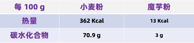 长得差不多热量低一半！这种甜食减肥也能吃(图2)