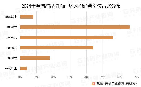 2024年中国甜品甜点门店数、人均消费价格及发展建议分析[图](图4)