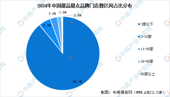 2024年中国甜品甜点行业市场现状预测分析：广东省门店数量最多（图）(图1)