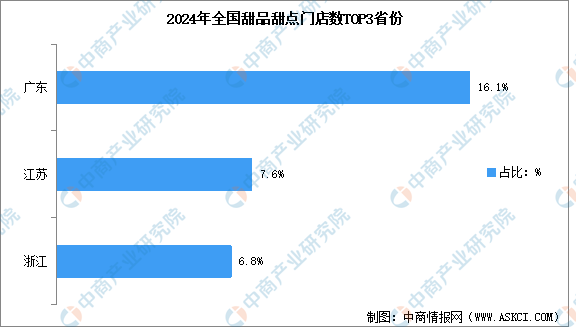 2024年中国甜品甜点行业市场现状预测分析：广东省门店数量最多（图）(图2)