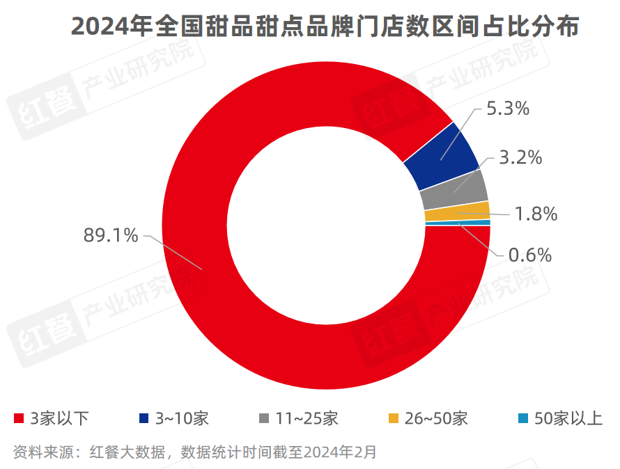 《甜品甜点品类发展报告2024》发布：甜品潮席卷火锅赛道(图4)