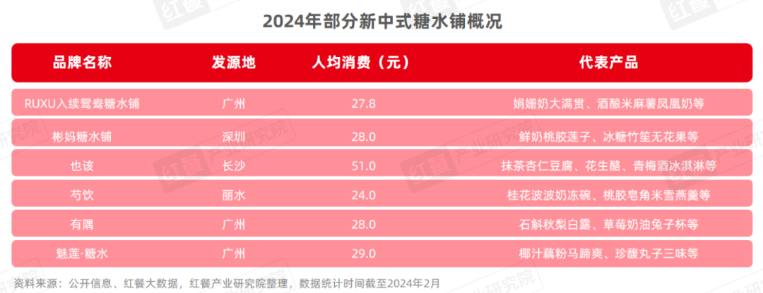 《甜品甜点品类发展报告2024》发布：甜品潮席卷火锅赛道(图8)